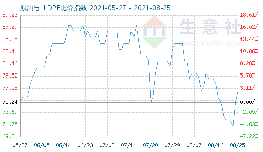 8月25日原油与LLDPE比价指数图