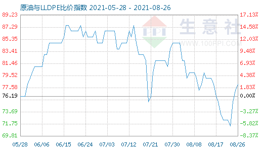 8月26日原油与LLDPE比价指数图