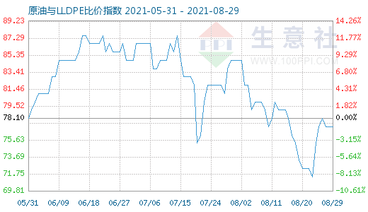 8月29日原油与LLDPE比价指数图