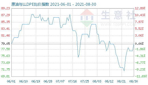 8月30日原油与LLDPE比价指数图