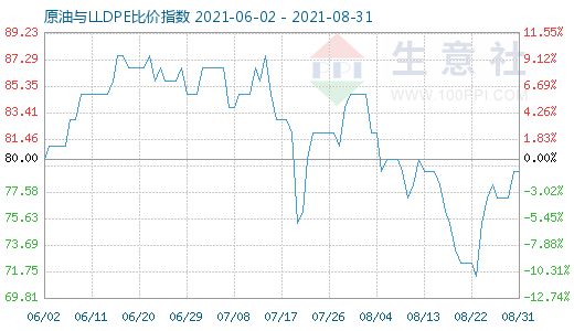 8月31日原油与LLDPE比价指数图