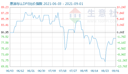 9月1日原油与LLDPE比价指数图