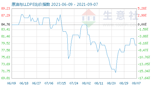 9月7日原油与LLDPE比价指数图