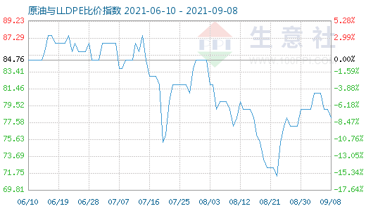 9月8日原油与LLDPE比价指数图