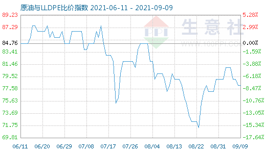 9月9日原油与LLDPE比价指数图