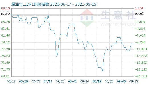 9月15日原油与LLDPE比价指数图