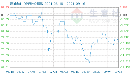 9月16日原油与LLDPE比价指数图