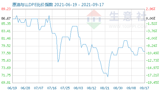 9月17日原油与LLDPE比价指数图