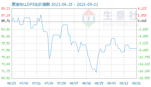 9月21日原油与LLDPE比价指数图