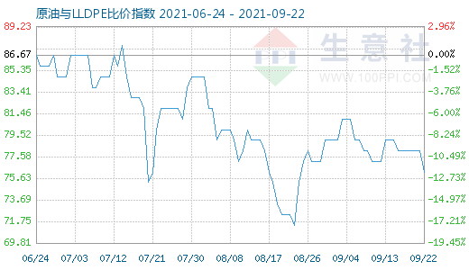 9月22日原油与LLDPE比价指数图