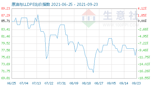 9月23日原油与LLDPE比价指数图