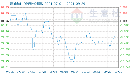 9月29日原油与LLDPE比价指数图