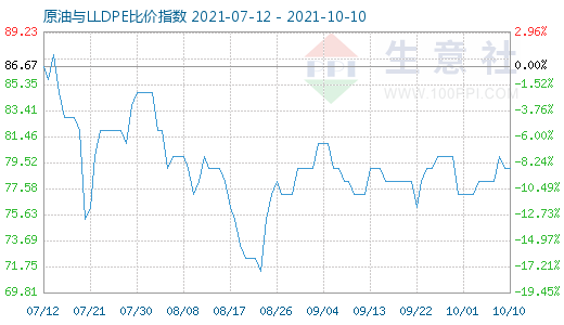 10月10日原油与LLDPE比价指数图