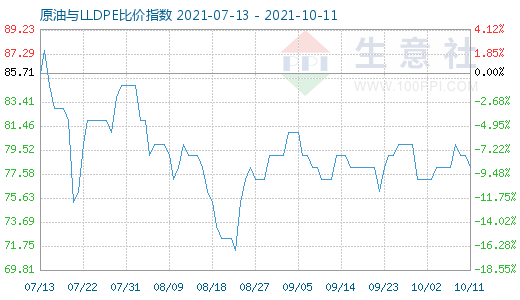 10月11日原油与LLDPE比价指数图