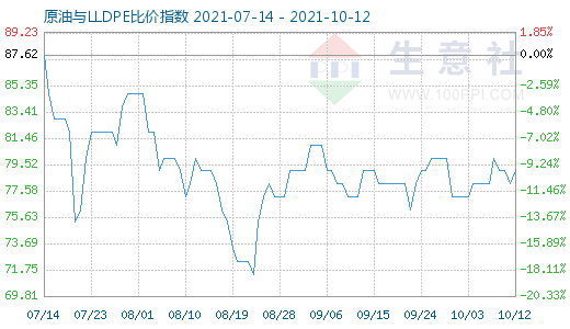 10月12日原油与LLDPE比价指数图