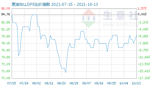 10月13日原油与LLDPE比价指数图