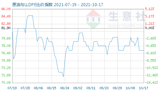 10月17日原油与LLDPE比价指数图