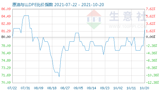10月20日原油与LLDPE比价指数图