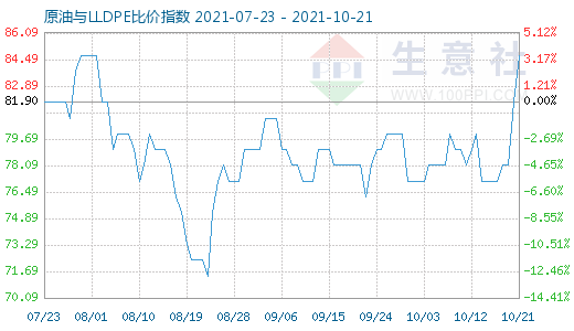 10月21日原油与LLDPE比价指数图