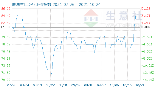 10月24日原油与LLDPE比价指数图