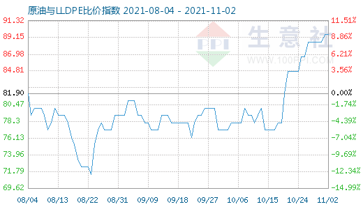 11月2日原油与LLDPE比价指数图