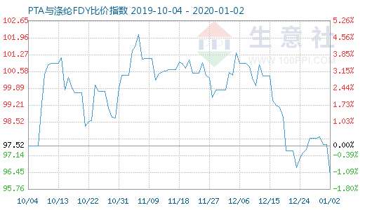 1月2日PTA与涤纶FDY 比价指数图