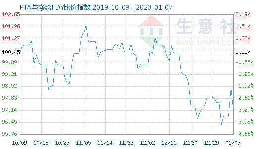 1月7日PTA与涤纶FDY 比价指数图