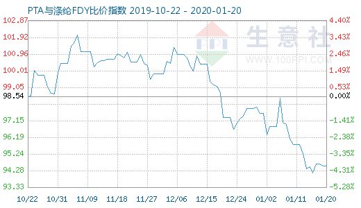 1月20日PTA与涤纶FDY 比价指数图