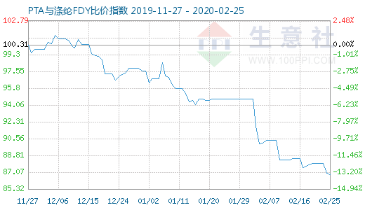 2月25日PTA与涤纶FDY 比价指数图