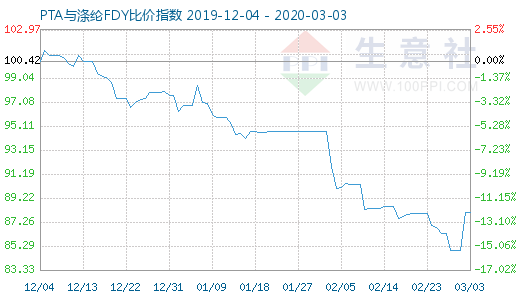 3月3日PTA与涤纶FDY 比价指数图