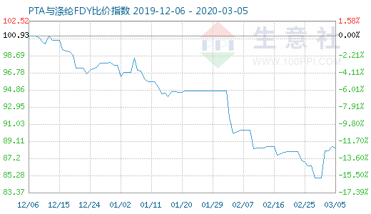 3月5日PTA与涤纶FDY 比价指数图