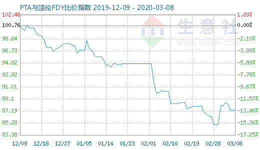 3月8日PTA与涤纶FDY 比价指数图