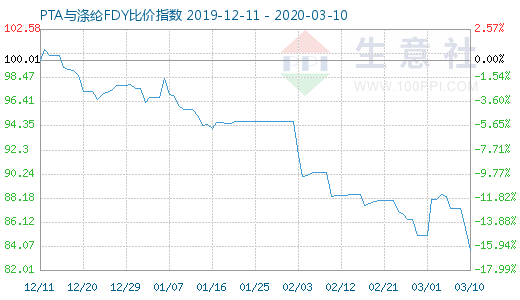 3月10日PTA与涤纶FDY 比价指数图