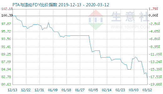 3月12日PTA与涤纶FDY 比价指数图