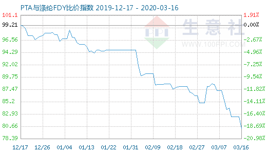 3月16日PTA与涤纶FDY 比价指数图