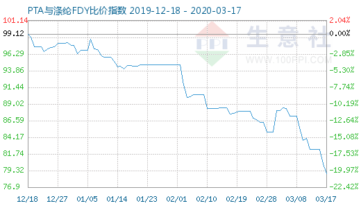 3月17日PTA与涤纶FDY 比价指数图