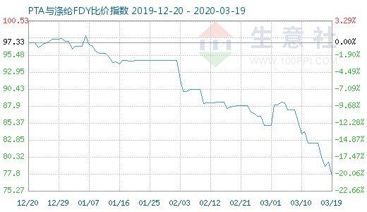 3月19日PTA与涤纶FDY 比价指数图