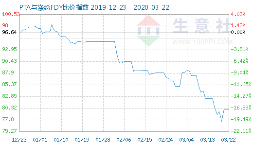 3月22日PTA与涤纶FDY 比价指数图