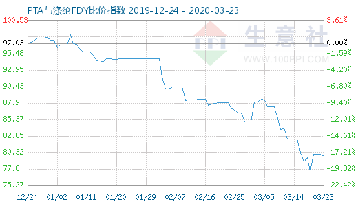 3月23日PTA与涤纶FDY 比价指数图