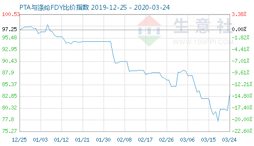 3月24日PTA与涤纶FDY 比价指数图