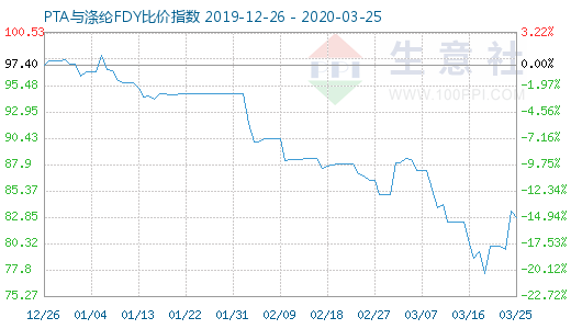 3月25日PTA与涤纶FDY 比价指数图