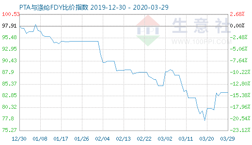 3月29日PTA与涤纶FDY 比价指数图