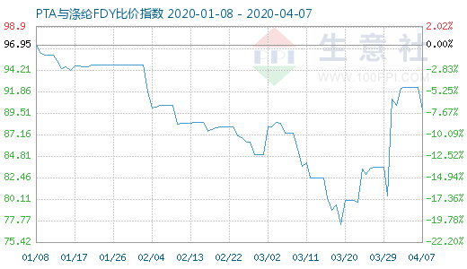 4月7日PTA与涤纶FDY 比价指数图