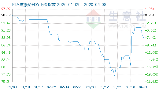 4月8日PTA与涤纶FDY 比价指数图