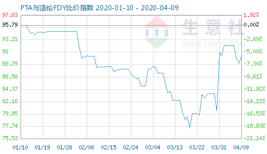 4月9日PTA与涤纶FDY 比价指数图