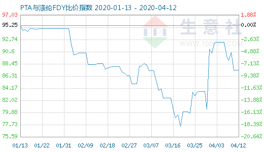 4月12日PTA与涤纶FDY 比价指数图