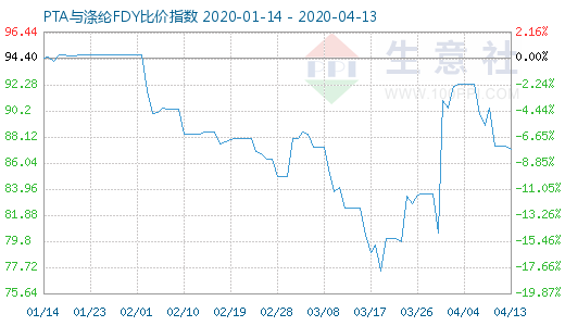 4月13日PTA与涤纶FDY 比价指数图