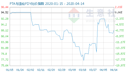 4月14日PTA与涤纶FDY 比价指数图