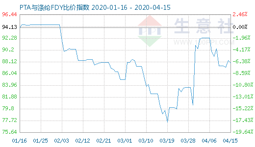 4月15日PTA与涤纶FDY 比价指数图