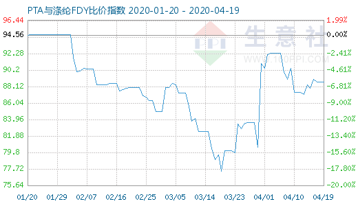 4月19日PTA与涤纶FDY 比价指数图